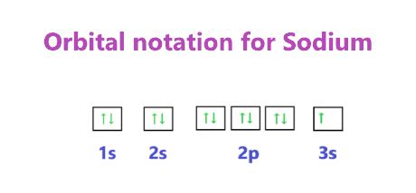 electron configuration for na+|Sodium Electron Configuration (Na) with Orbital Diagram.